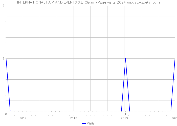 INTERNATIONAL FAIR AND EVENTS S.L. (Spain) Page visits 2024 