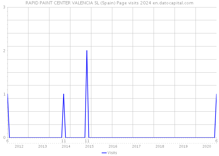 RAPID PAINT CENTER VALENCIA SL (Spain) Page visits 2024 