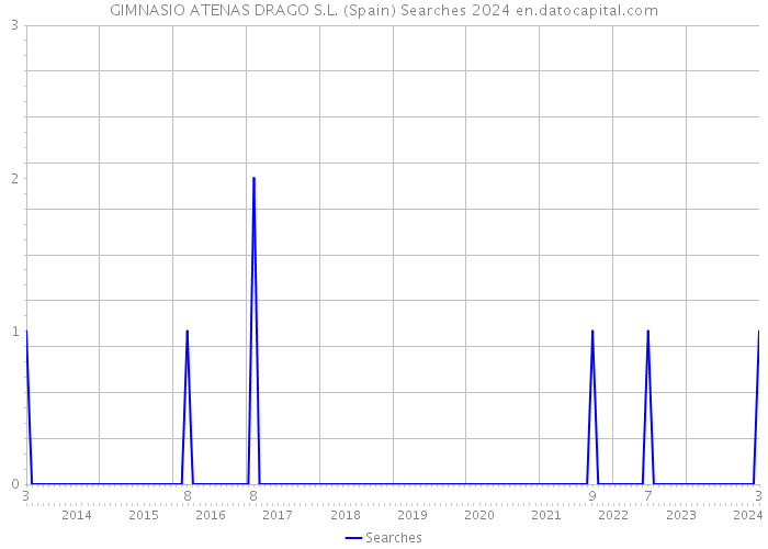 GIMNASIO ATENAS DRAGO S.L. (Spain) Searches 2024 