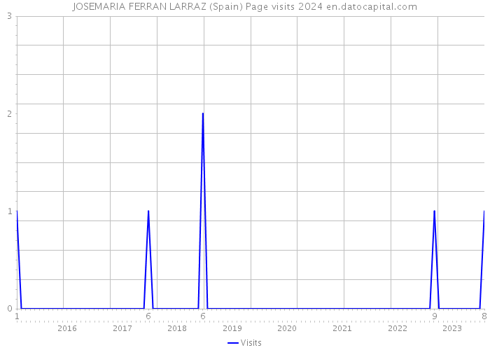 JOSEMARIA FERRAN LARRAZ (Spain) Page visits 2024 
