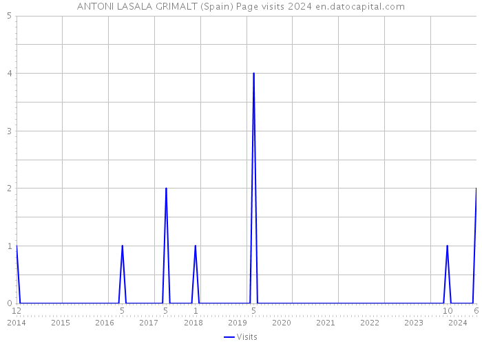 ANTONI LASALA GRIMALT (Spain) Page visits 2024 