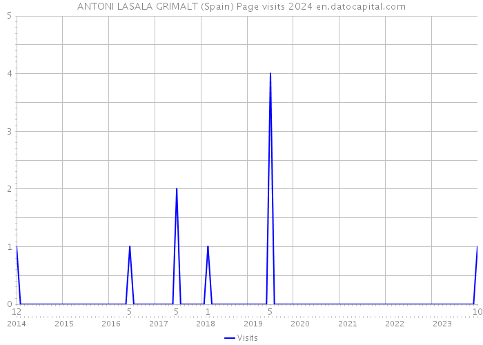 ANTONI LASALA GRIMALT (Spain) Page visits 2024 