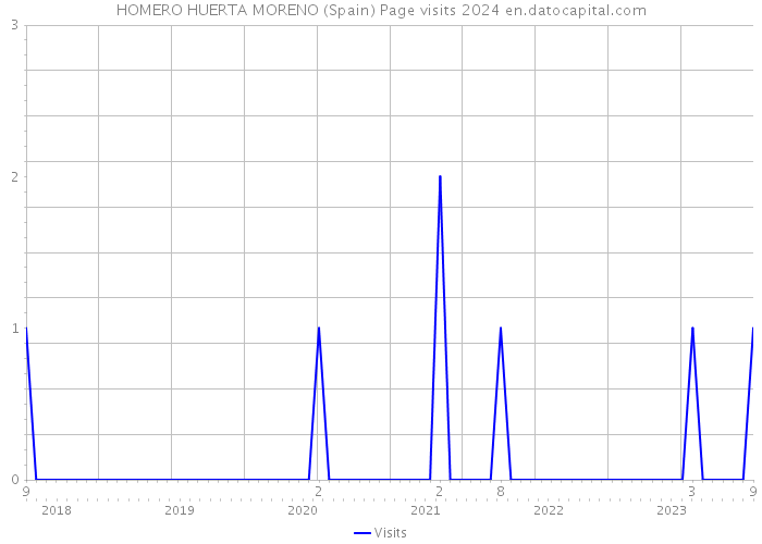 HOMERO HUERTA MORENO (Spain) Page visits 2024 