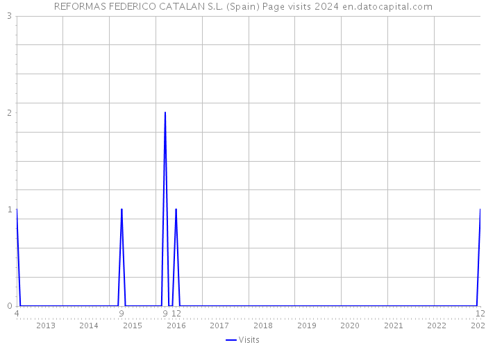 REFORMAS FEDERICO CATALAN S.L. (Spain) Page visits 2024 