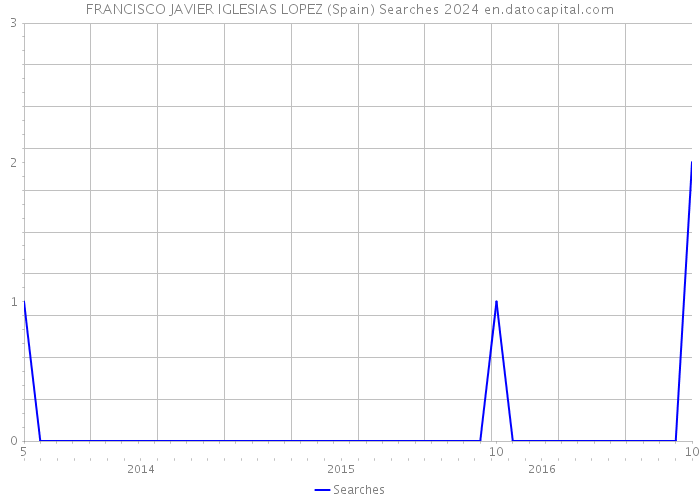 FRANCISCO JAVIER IGLESIAS LOPEZ (Spain) Searches 2024 