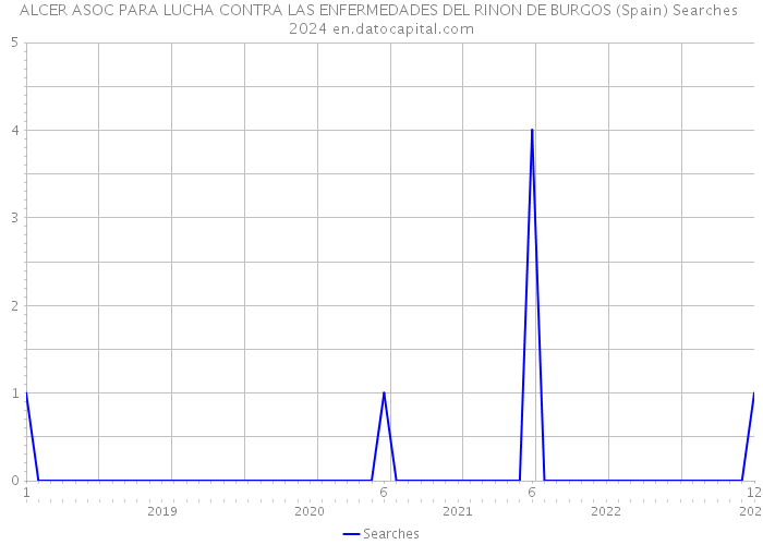 ALCER ASOC PARA LUCHA CONTRA LAS ENFERMEDADES DEL RINON DE BURGOS (Spain) Searches 2024 