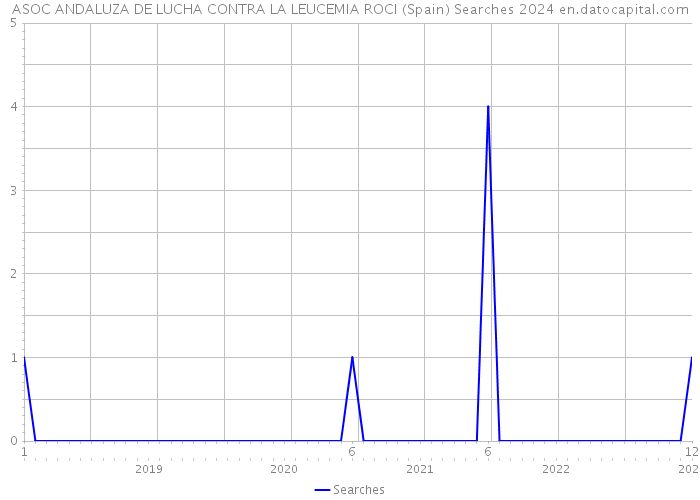 ASOC ANDALUZA DE LUCHA CONTRA LA LEUCEMIA ROCI (Spain) Searches 2024 