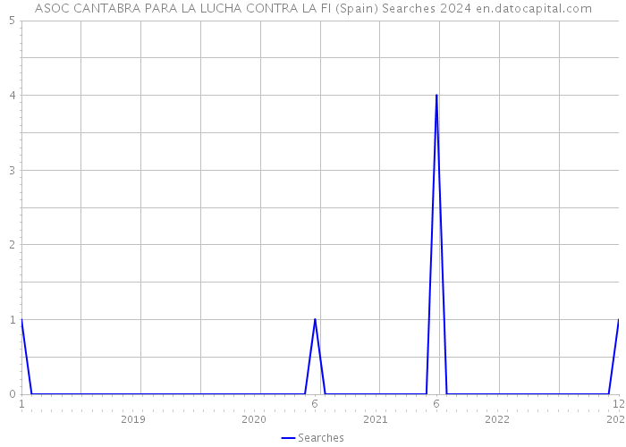 ASOC CANTABRA PARA LA LUCHA CONTRA LA FI (Spain) Searches 2024 