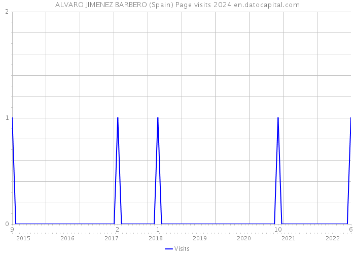 ALVARO JIMENEZ BARBERO (Spain) Page visits 2024 