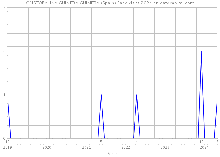 CRISTOBALINA GUIMERA GUIMERA (Spain) Page visits 2024 