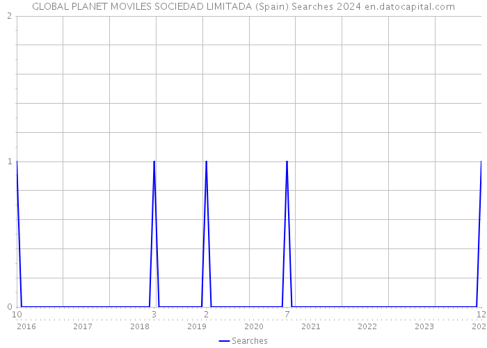 GLOBAL PLANET MOVILES SOCIEDAD LIMITADA (Spain) Searches 2024 