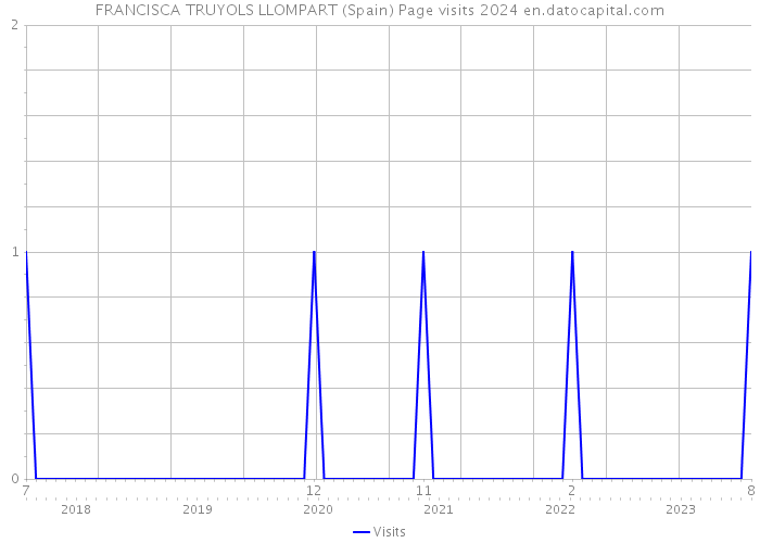 FRANCISCA TRUYOLS LLOMPART (Spain) Page visits 2024 