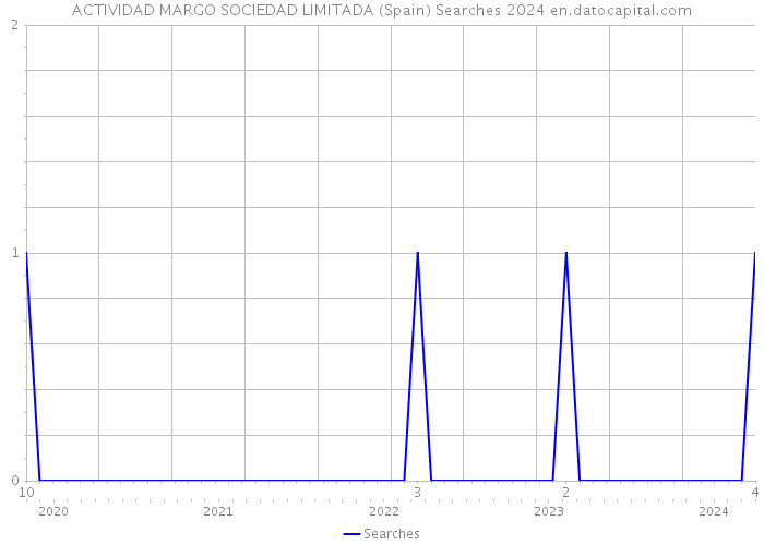 ACTIVIDAD MARGO SOCIEDAD LIMITADA (Spain) Searches 2024 