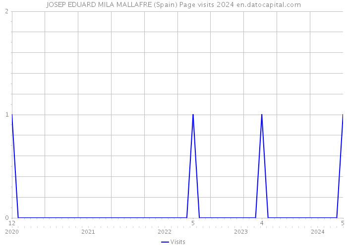 JOSEP EDUARD MILA MALLAFRE (Spain) Page visits 2024 