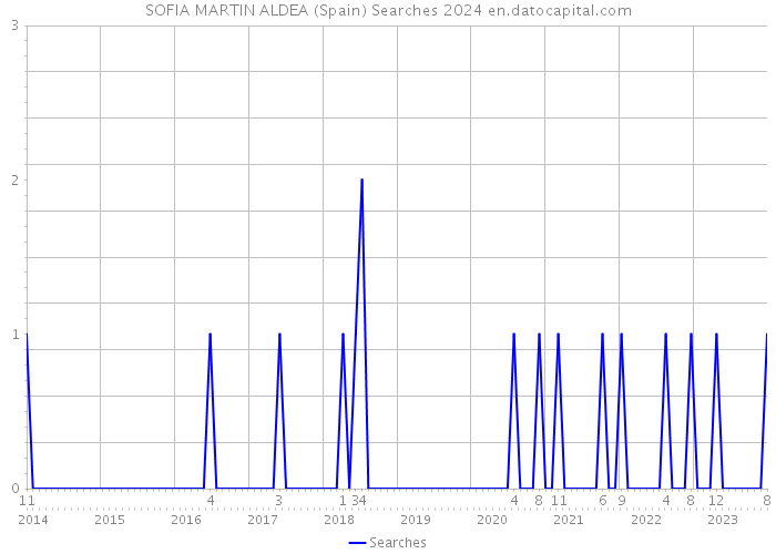 SOFIA MARTIN ALDEA (Spain) Searches 2024 