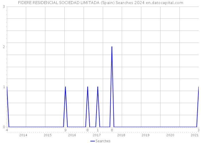 FIDERE RESIDENCIAL SOCIEDAD LIMITADA (Spain) Searches 2024 