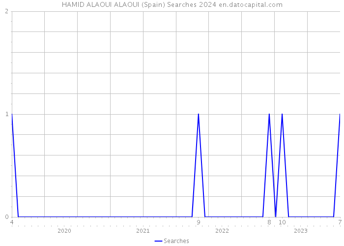 HAMID ALAOUI ALAOUI (Spain) Searches 2024 