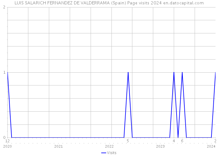 LUIS SALARICH FERNANDEZ DE VALDERRAMA (Spain) Page visits 2024 