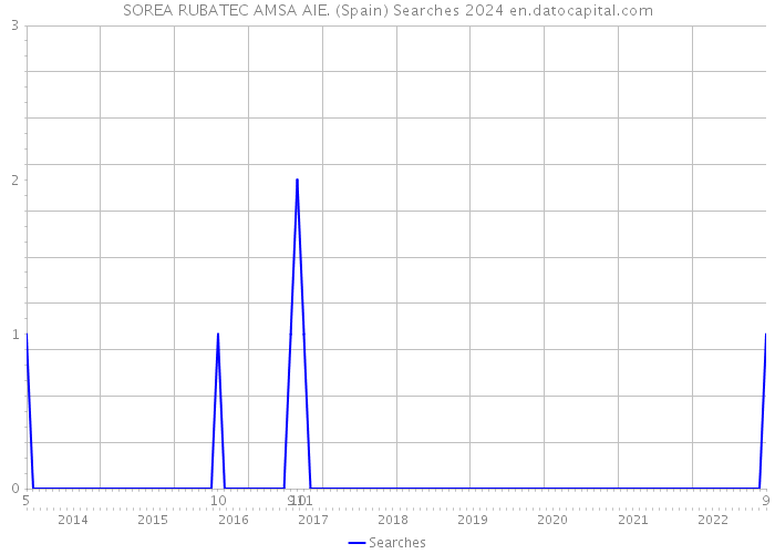 SOREA RUBATEC AMSA AIE. (Spain) Searches 2024 