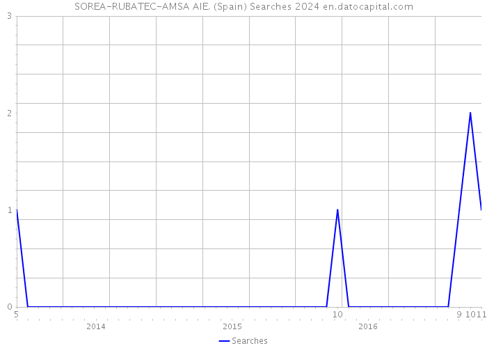 SOREA-RUBATEC-AMSA AIE. (Spain) Searches 2024 
