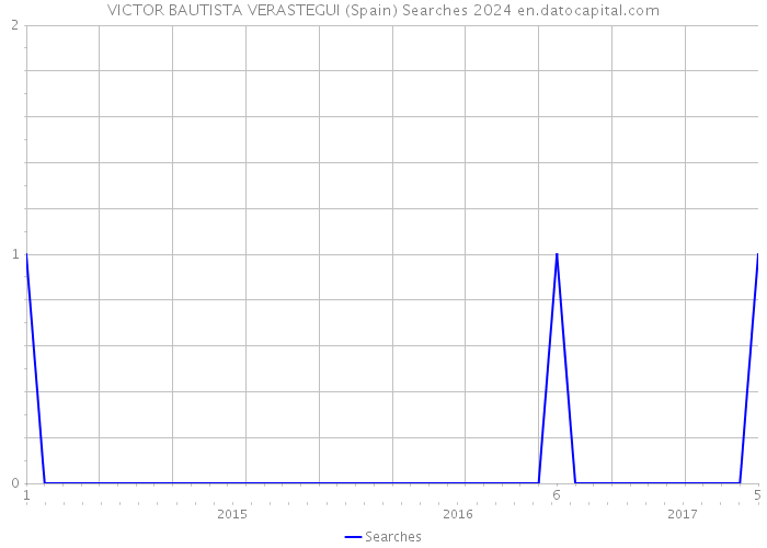 VICTOR BAUTISTA VERASTEGUI (Spain) Searches 2024 