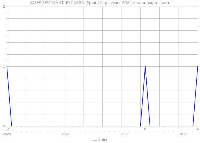 JOSEP SENTMARTI ESCARRA (Spain) Page visits 2024 