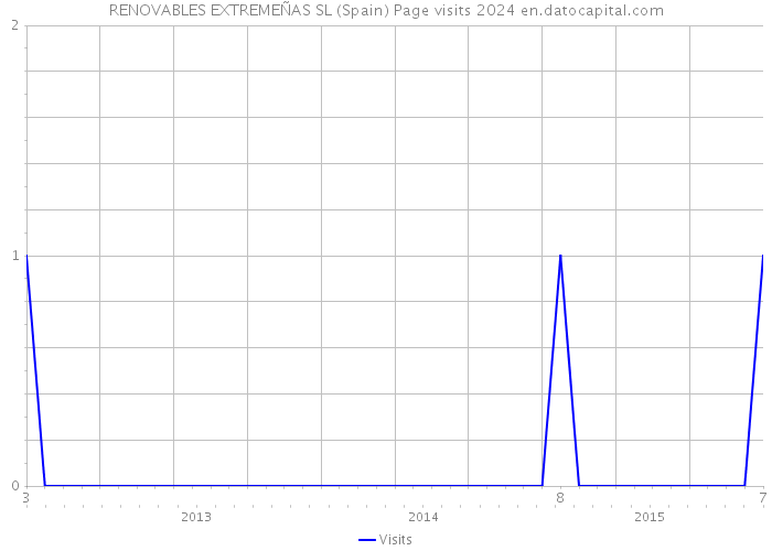 RENOVABLES EXTREMEÑAS SL (Spain) Page visits 2024 