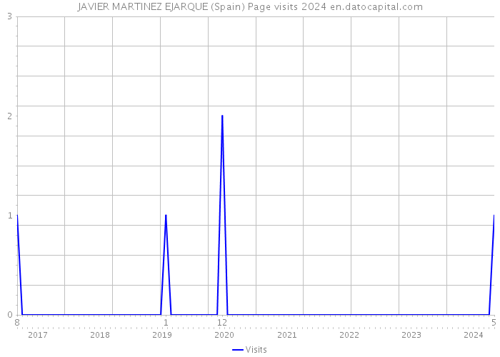 JAVIER MARTINEZ EJARQUE (Spain) Page visits 2024 