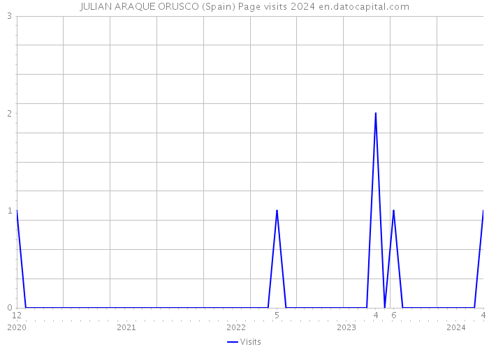 JULIAN ARAQUE ORUSCO (Spain) Page visits 2024 