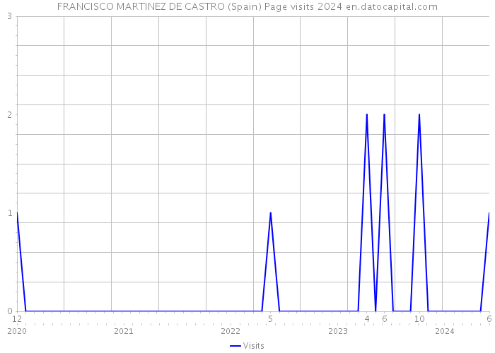 FRANCISCO MARTINEZ DE CASTRO (Spain) Page visits 2024 