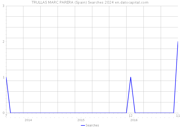 TRULLAS MARC PARERA (Spain) Searches 2024 