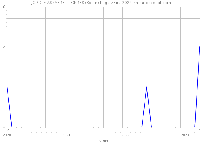 JORDI MASSAFRET TORRES (Spain) Page visits 2024 