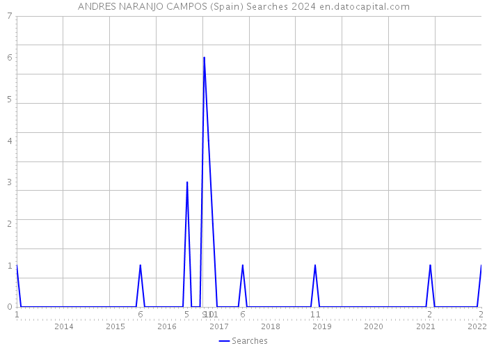 ANDRES NARANJO CAMPOS (Spain) Searches 2024 