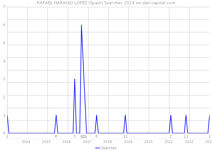 RAFAEL NARANJO LOPEZ (Spain) Searches 2024 