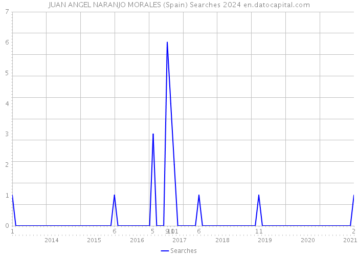 JUAN ANGEL NARANJO MORALES (Spain) Searches 2024 