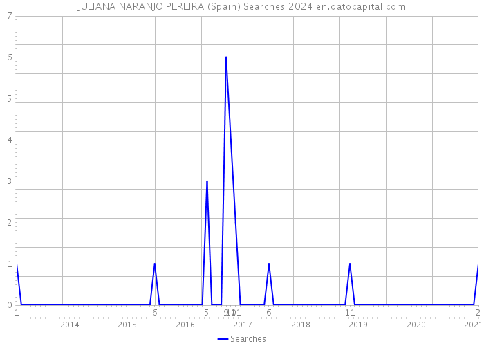 JULIANA NARANJO PEREIRA (Spain) Searches 2024 