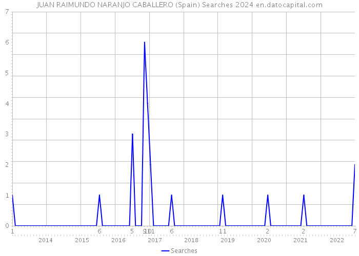 JUAN RAIMUNDO NARANJO CABALLERO (Spain) Searches 2024 