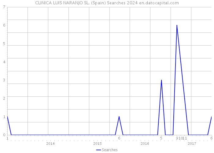 CLINICA LUIS NARANJO SL. (Spain) Searches 2024 