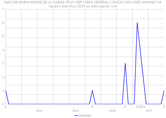 HIJAS DE MARIA MADRE DE LA IGLESIA PROV DEP CURIA GENERAL COLEGIO SAN JOSE NARANJO 44 (Spain) Searches 2024 