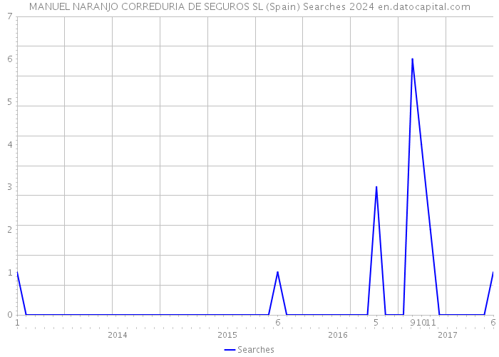 MANUEL NARANJO CORREDURIA DE SEGUROS SL (Spain) Searches 2024 