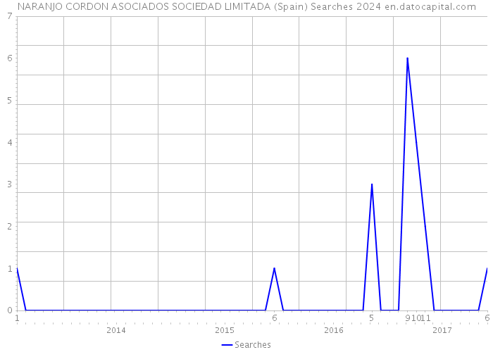 NARANJO CORDON ASOCIADOS SOCIEDAD LIMITADA (Spain) Searches 2024 