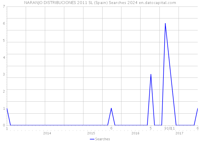 NARANJO DISTRIBUCIONES 2011 SL (Spain) Searches 2024 