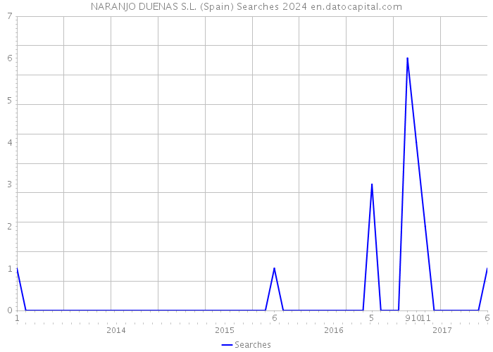 NARANJO DUENAS S.L. (Spain) Searches 2024 