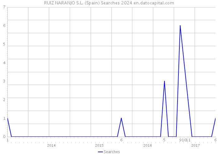 RUIZ NARANJO S.L. (Spain) Searches 2024 