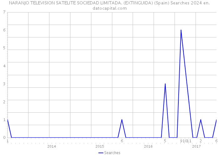 NARANJO TELEVISION SATELITE SOCIEDAD LIMITADA. (EXTINGUIDA) (Spain) Searches 2024 