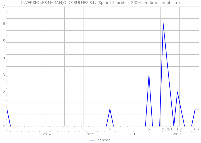 INVERSIONES NARANJO DE BULNES S.L. (Spain) Searches 2024 