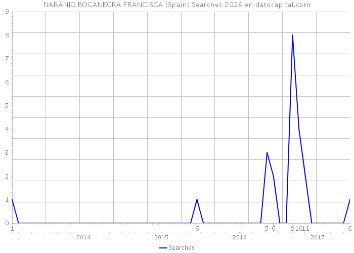 NARANJO BOCANEGRA FRANCISCA (Spain) Searches 2024 