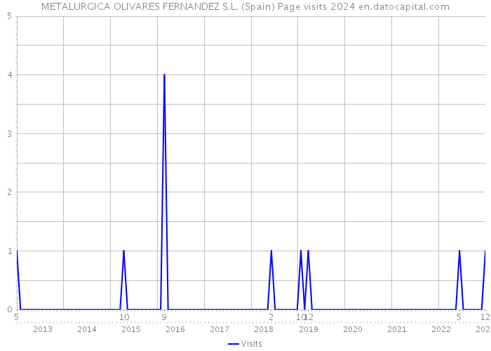 METALURGICA OLIVARES FERNANDEZ S.L. (Spain) Page visits 2024 