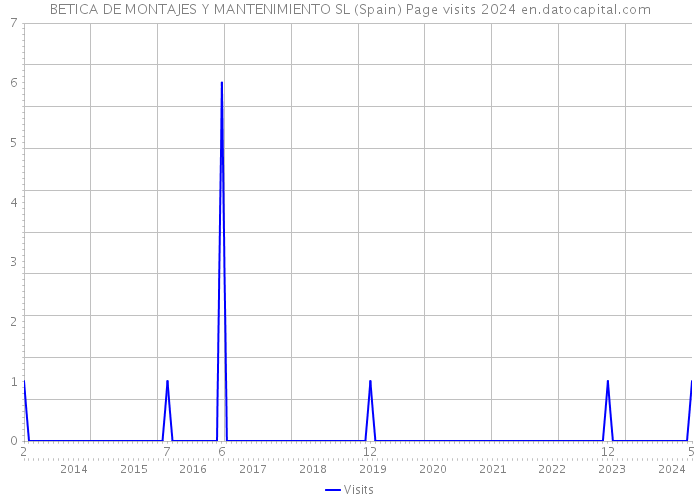 BETICA DE MONTAJES Y MANTENIMIENTO SL (Spain) Page visits 2024 