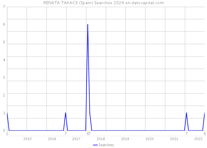 RENATA TAKACS (Spain) Searches 2024 